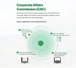 The New Cac Intelligent Company Registration Portal Icrp By Cac